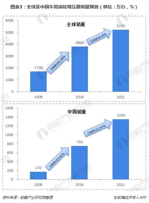 圖表3:全球及中國車用渦輪增壓器銷量預(yù)測(單位:萬臺,%)