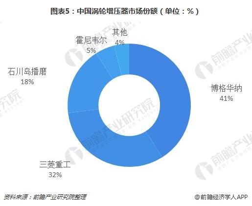 圖表5:中國渦輪增壓器市場份額(單位:%)