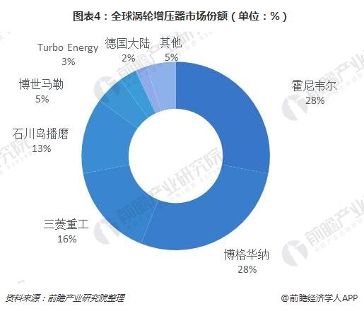 圖表4:全球渦輪增壓器市場份額(單位:%)
